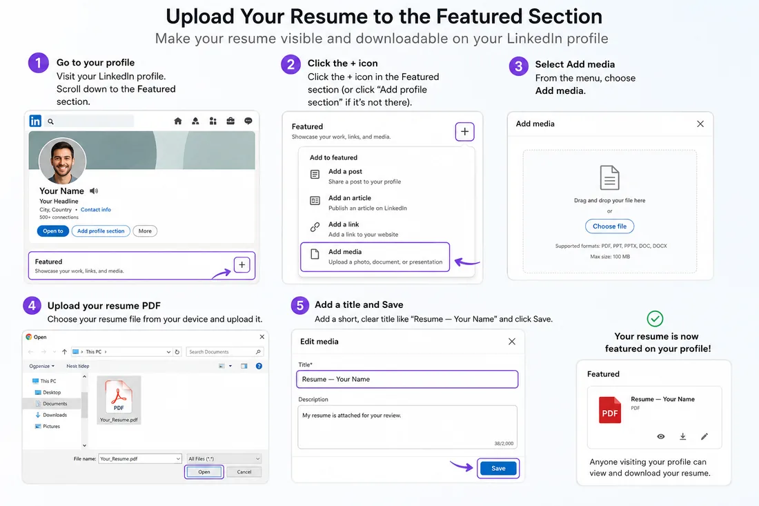 Guía visual paso a paso que muestra cómo subir un currículum en PDF a la sección Destacado de LinkedIn: ir al perfil, hacer clic en el icono más, seleccionar Añadir contenido multimedia, subir el archivo, y luego añadir un título y guardar